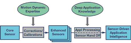 Figure 3. Extracting valuable application-level information from inertial sensors requires sophisticated calibrations and high-order processing.